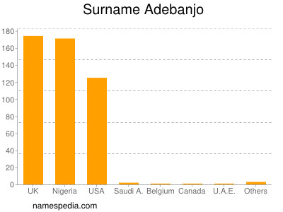 Familiennamen Adebanjo