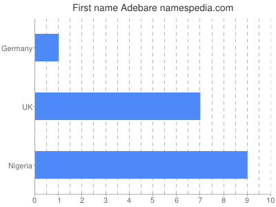 Given name Adebare