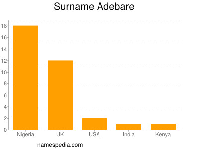 Surname Adebare