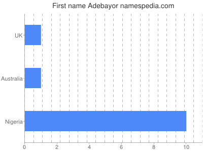 Vornamen Adebayor