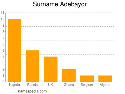 Familiennamen Adebayor