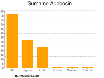 Familiennamen Adebesin