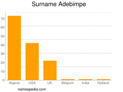 Familiennamen Adebimpe