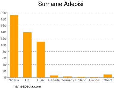 Familiennamen Adebisi