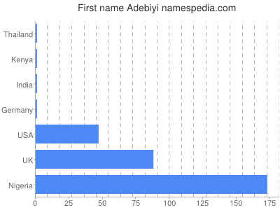 prenom Adebiyi