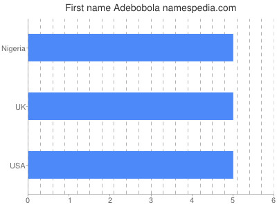 Vornamen Adebobola