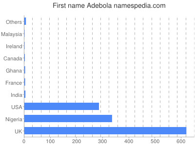 Vornamen Adebola
