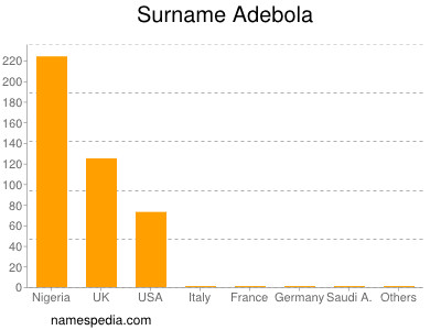 Familiennamen Adebola