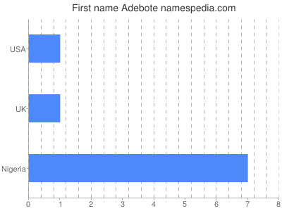 prenom Adebote