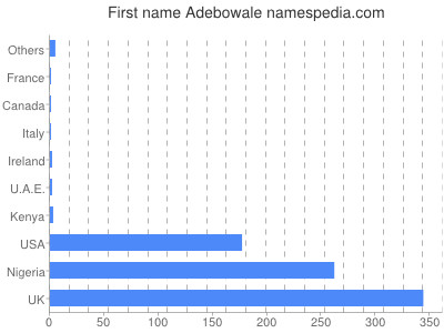 prenom Adebowale