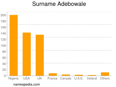 Familiennamen Adebowale