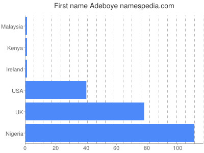 Vornamen Adeboye