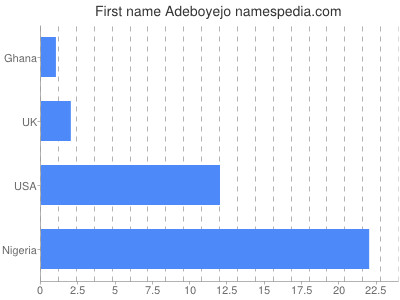 Vornamen Adeboyejo