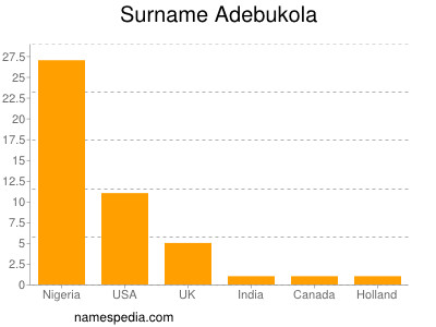Surname Adebukola