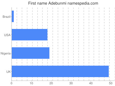 prenom Adebunmi