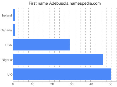 Vornamen Adebusola