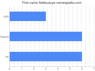 prenom Adebusoye