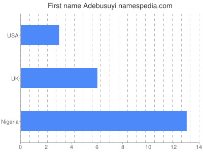 Vornamen Adebusuyi