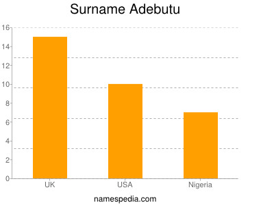 nom Adebutu