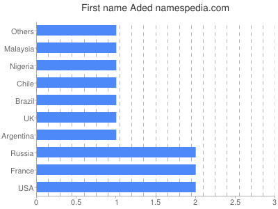 Vornamen Aded