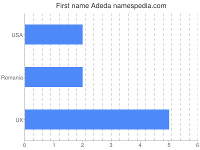 Vornamen Adeda