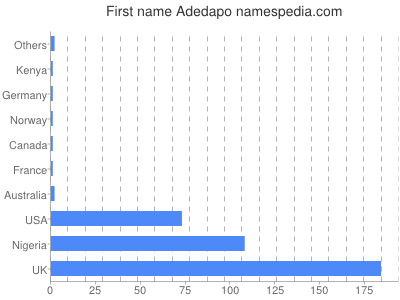 Vornamen Adedapo