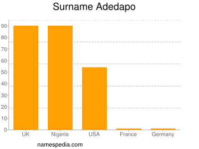 Familiennamen Adedapo