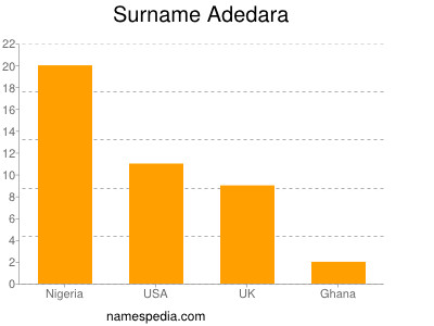 Familiennamen Adedara