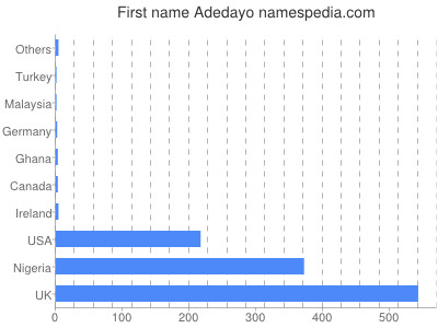 Vornamen Adedayo