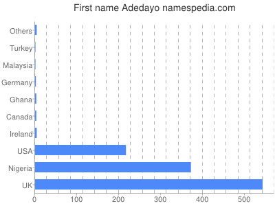 Given name Adedayo