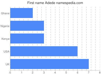 prenom Adede