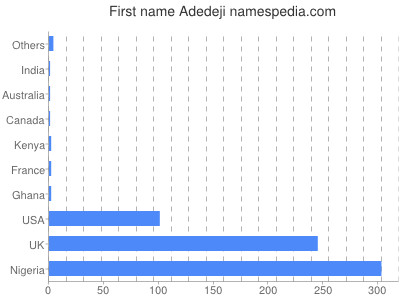 prenom Adedeji