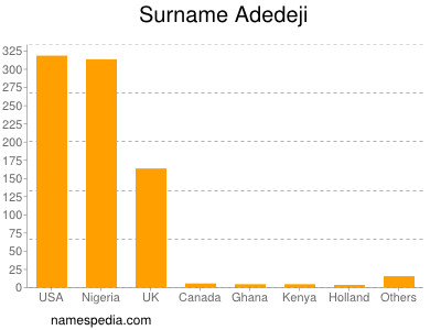 nom Adedeji