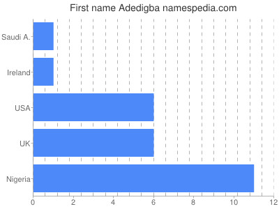 Vornamen Adedigba