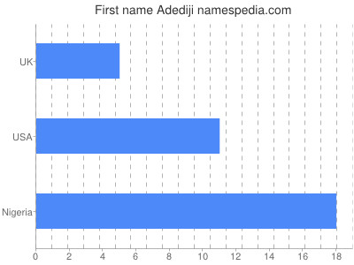 Vornamen Adediji