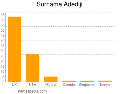 Surname Adediji