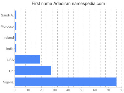 Given name Adediran