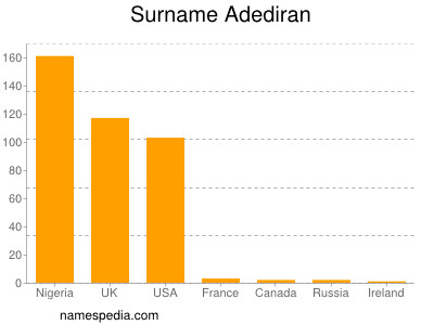Familiennamen Adediran