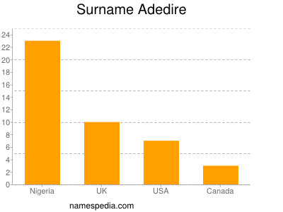 Familiennamen Adedire