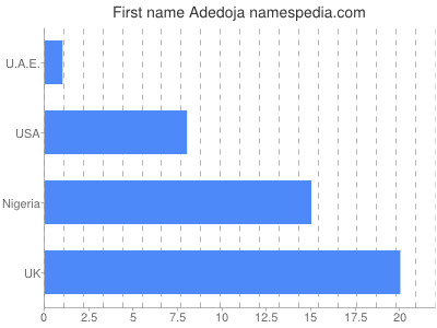 prenom Adedoja