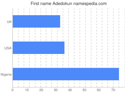 Vornamen Adedokun