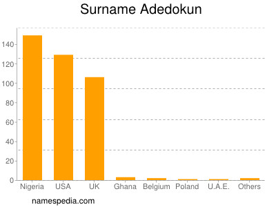 Familiennamen Adedokun