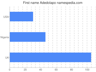 Vornamen Adedolapo