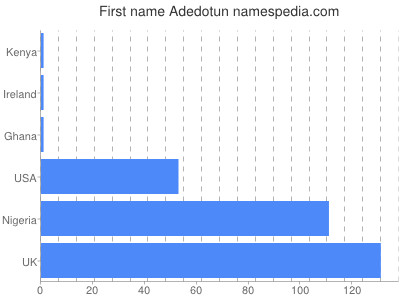 Vornamen Adedotun