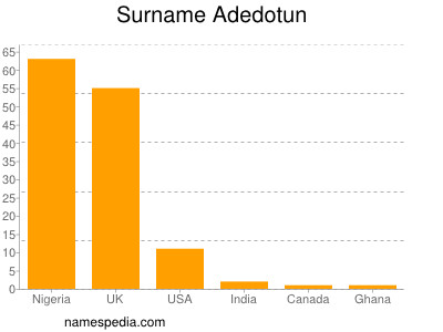 Familiennamen Adedotun