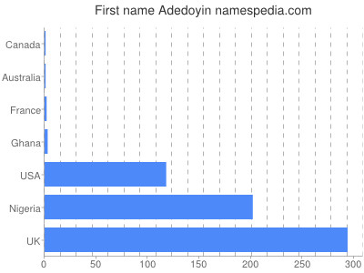 Given name Adedoyin