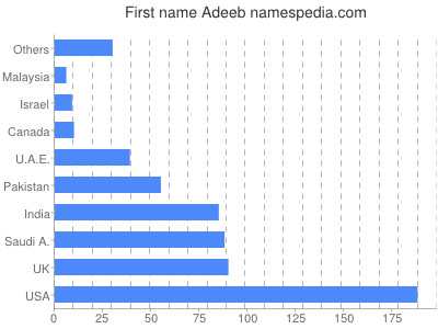 Vornamen Adeeb