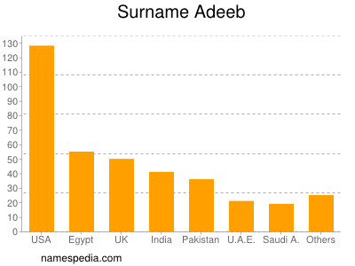 Surname Adeeb