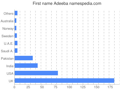 Vornamen Adeeba