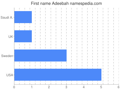 Vornamen Adeebah